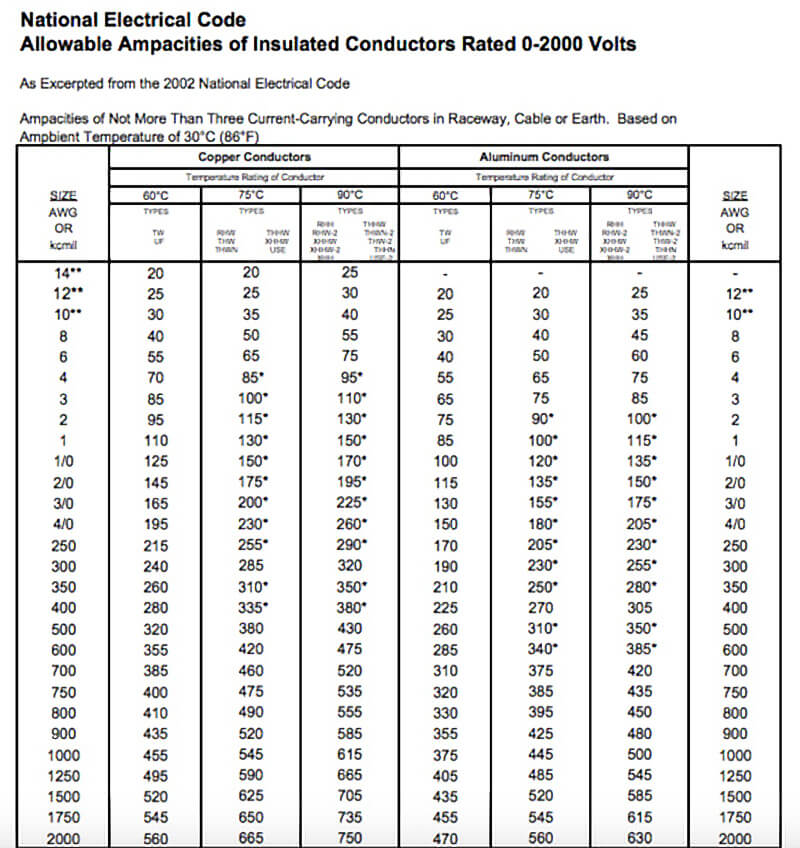 electrical cable selection chart Wire ampacity size table ebf