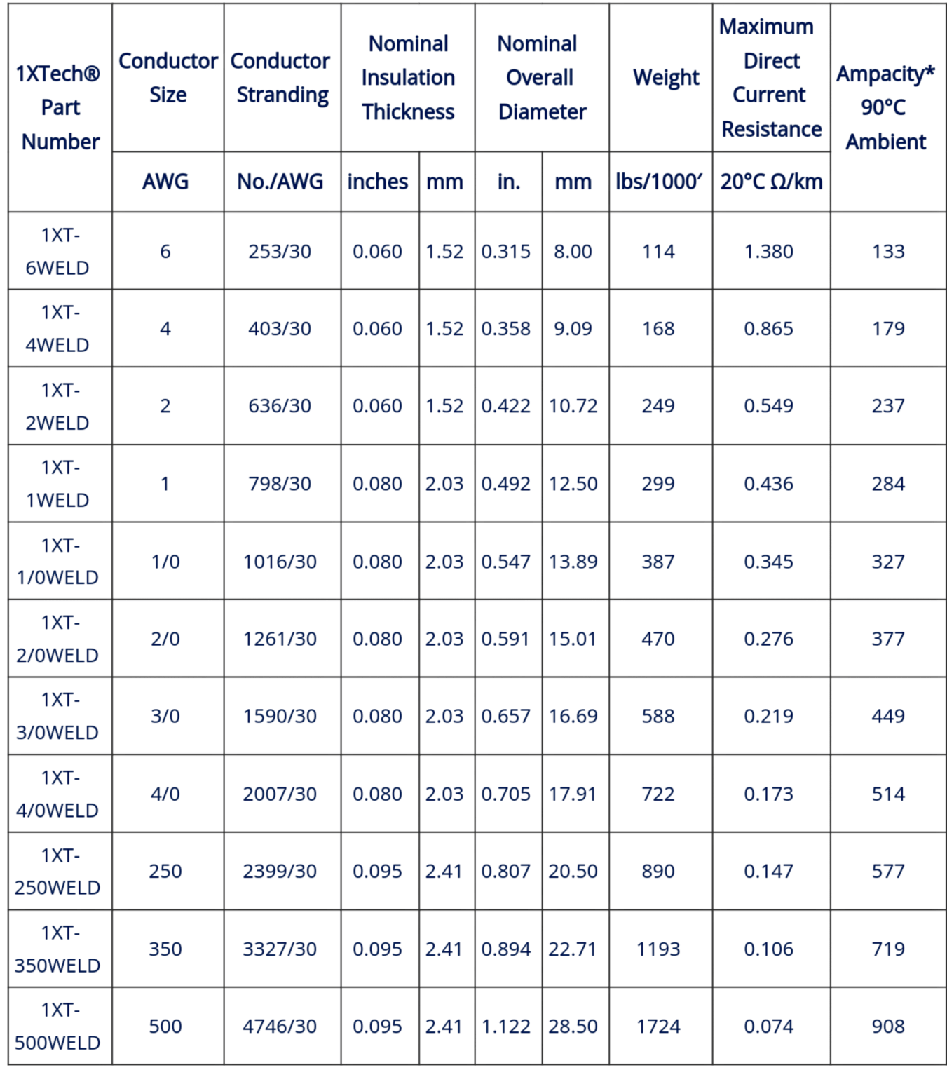 Welding Cable Ampacity Chart