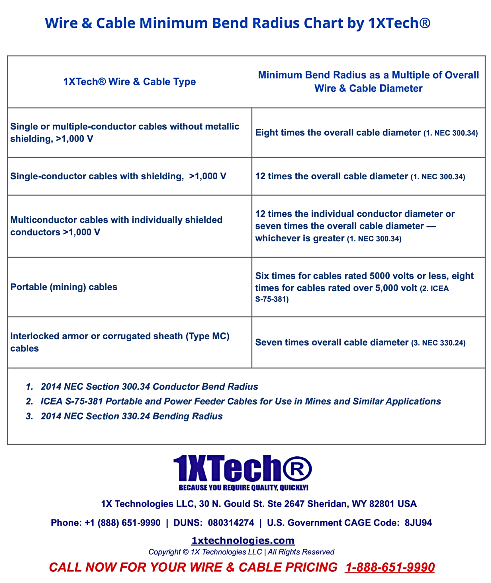 Minimum Bend Radius Chart [Calculate Wire & Cable Types Bending/NEC]